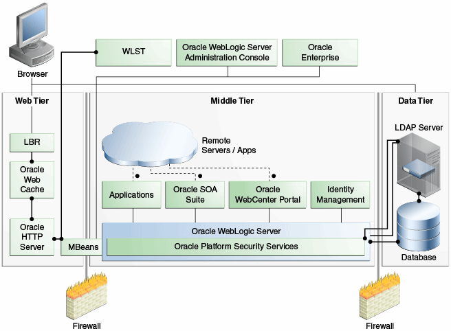 download oracle fusion middleware